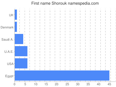 Given name Shorouk