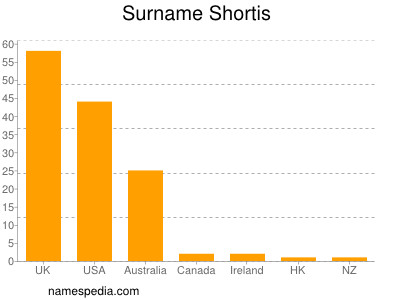 Surname Shortis