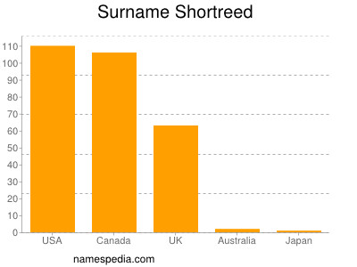 Surname Shortreed