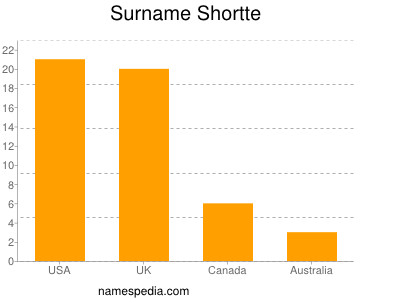 Surname Shortte