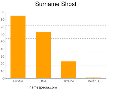 Surname Shost