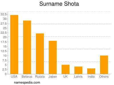 Surname Shota