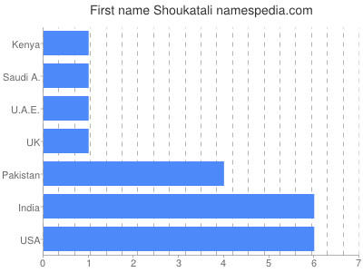 Given name Shoukatali