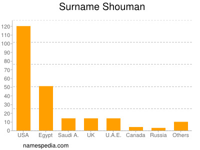 Familiennamen Shouman