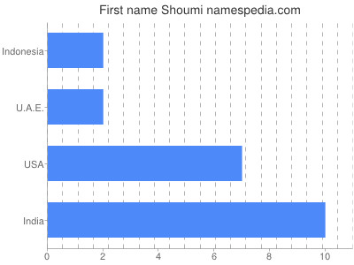 Given name Shoumi