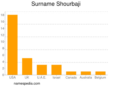 nom Shourbaji
