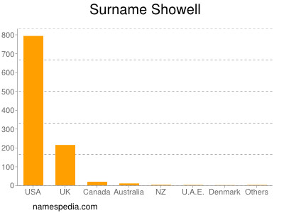 Surname Showell