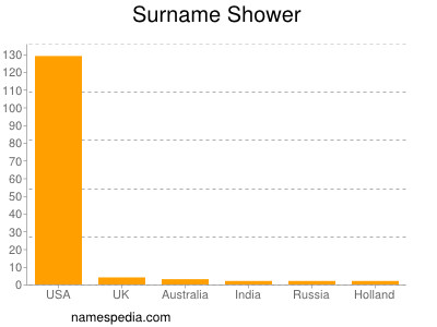 nom Shower
