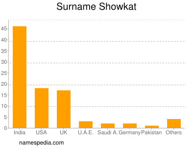 Surname Showkat