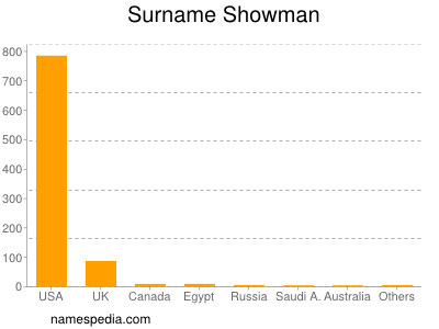 Surname Showman