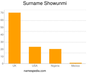 Surname Showunmi