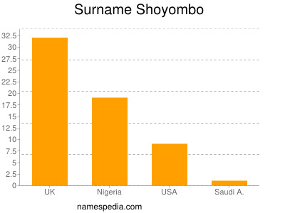 Surname Shoyombo