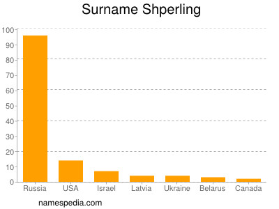 Surname Shperling