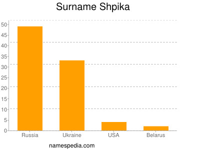 Surname Shpika