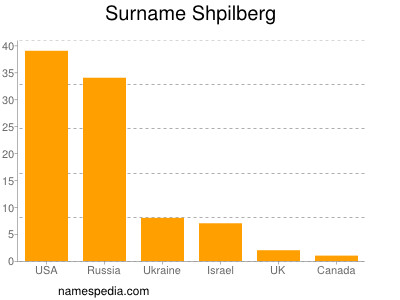 Surname Shpilberg