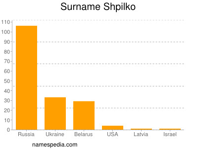 Familiennamen Shpilko