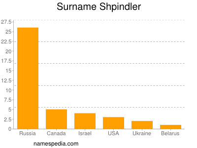 Surname Shpindler