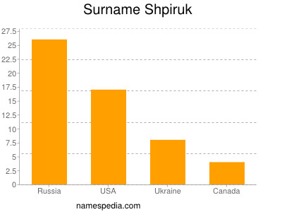 Surname Shpiruk