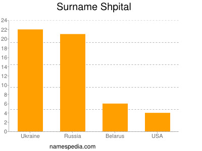 Surname Shpital