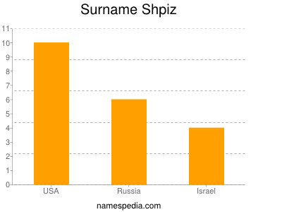 Surname Shpiz
