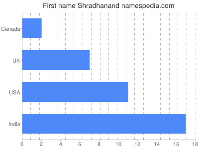 Given name Shradhanand