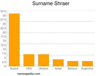 Surname Shraer