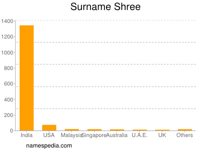 Surname Shree
