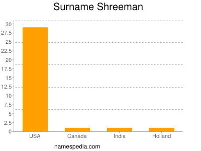 Familiennamen Shreeman