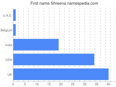 Given name Shreena