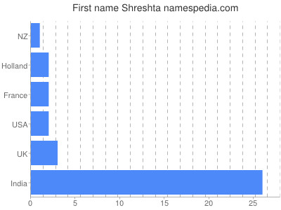 Vornamen Shreshta
