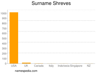 Surname Shreves