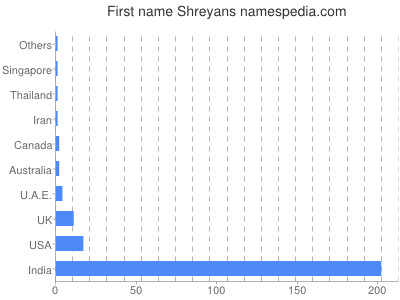 Vornamen Shreyans