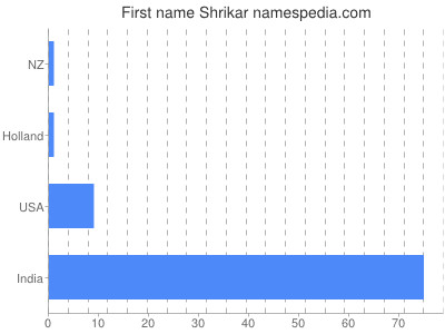Given name Shrikar