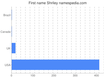 Given name Shriley