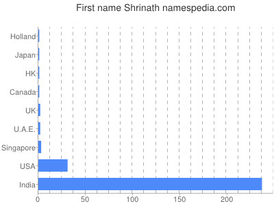 Vornamen Shrinath