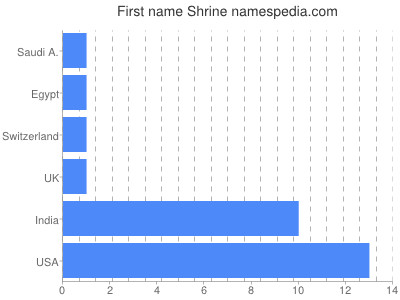 Given name Shrine