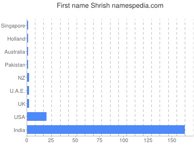 Vornamen Shrish