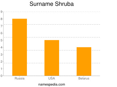 Surname Shruba
