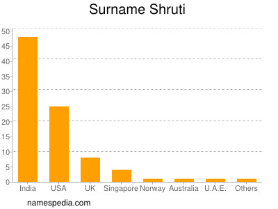 Surname Shruti