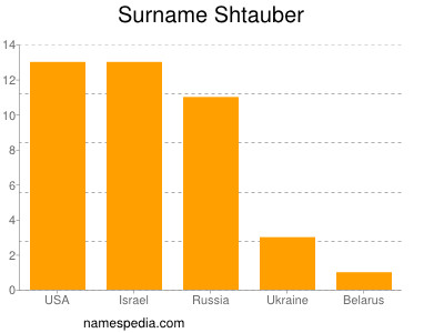 Surname Shtauber