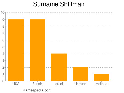 Surname Shtifman