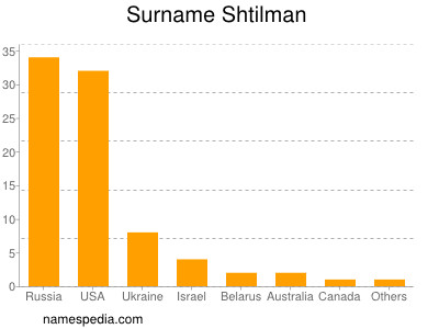 Surname Shtilman