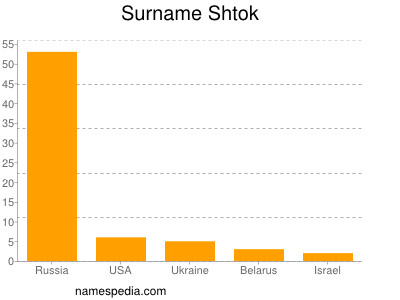 Surname Shtok