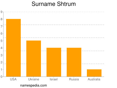 Surname Shtrum