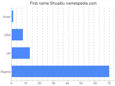 Given name Shuaibu
