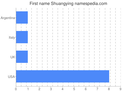 Given name Shuangying