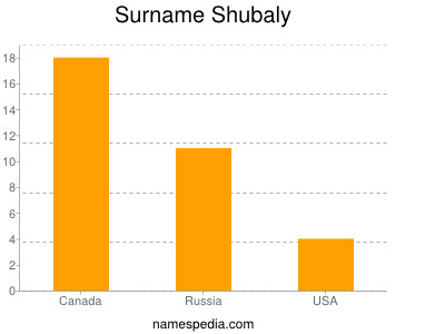 Familiennamen Shubaly