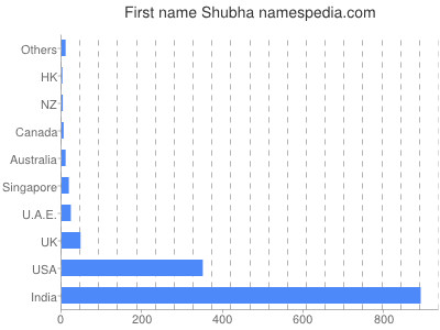 prenom Shubha