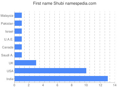 Given name Shubi