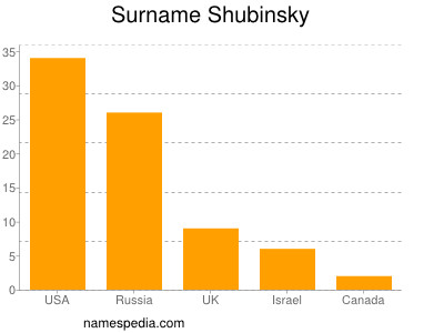 Surname Shubinsky